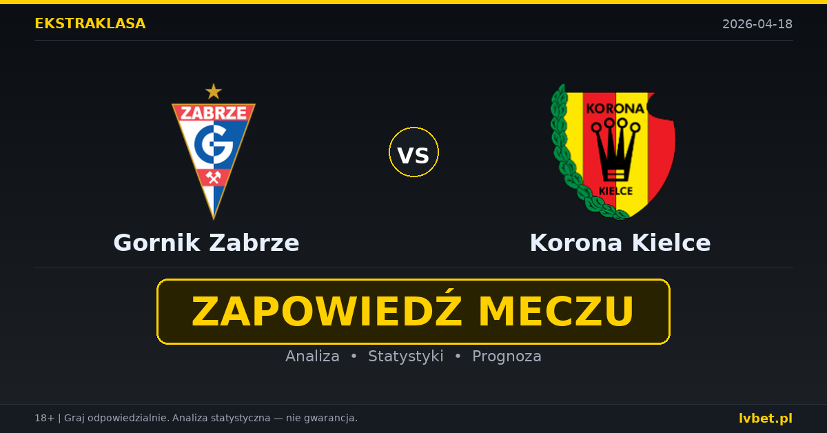 Gornik Zabrze – Korona Kielce: typy i kursy Ekstraklasa 18.4.2026 | kursy 1.85/3.60/4.00