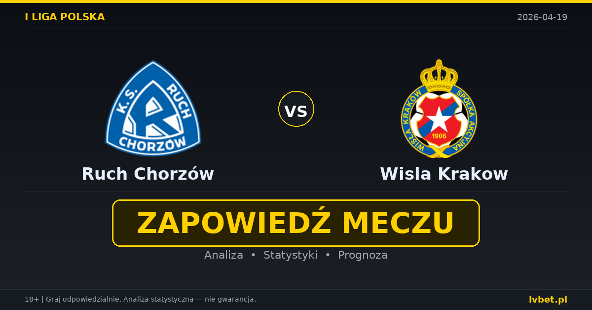 Ruch Chorzów – Wisla Krakow: typy i kursy I liga polska 19.4.2026 | kursy 3.00/3.50/2.05