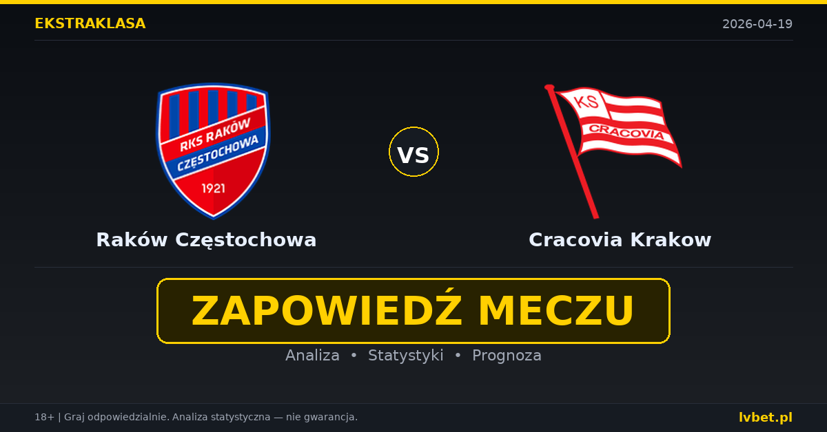 Raków Częstochowa – Cracovia Krakow: typy i kursy Ekstraklasa 19.4.2026 | kursy 1.90/3.50/4.00