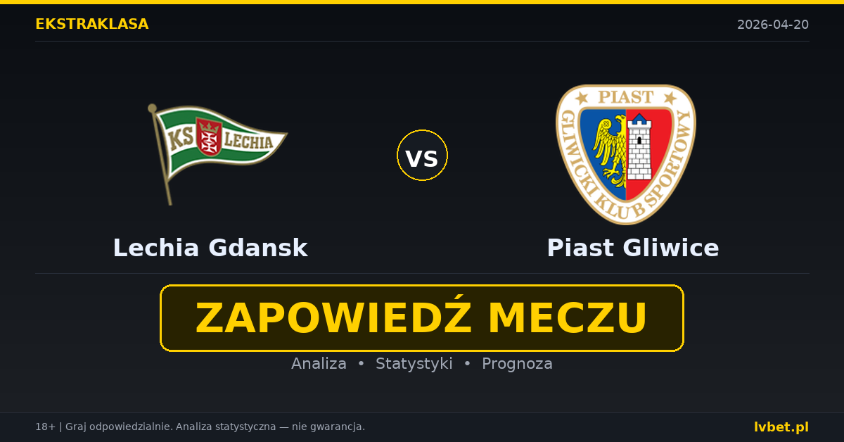 Lechia Gdansk – Piast Gliwice: typy i kursy Ekstraklasa 20.4.2026 | kursy 2.10/3.60/3.00
