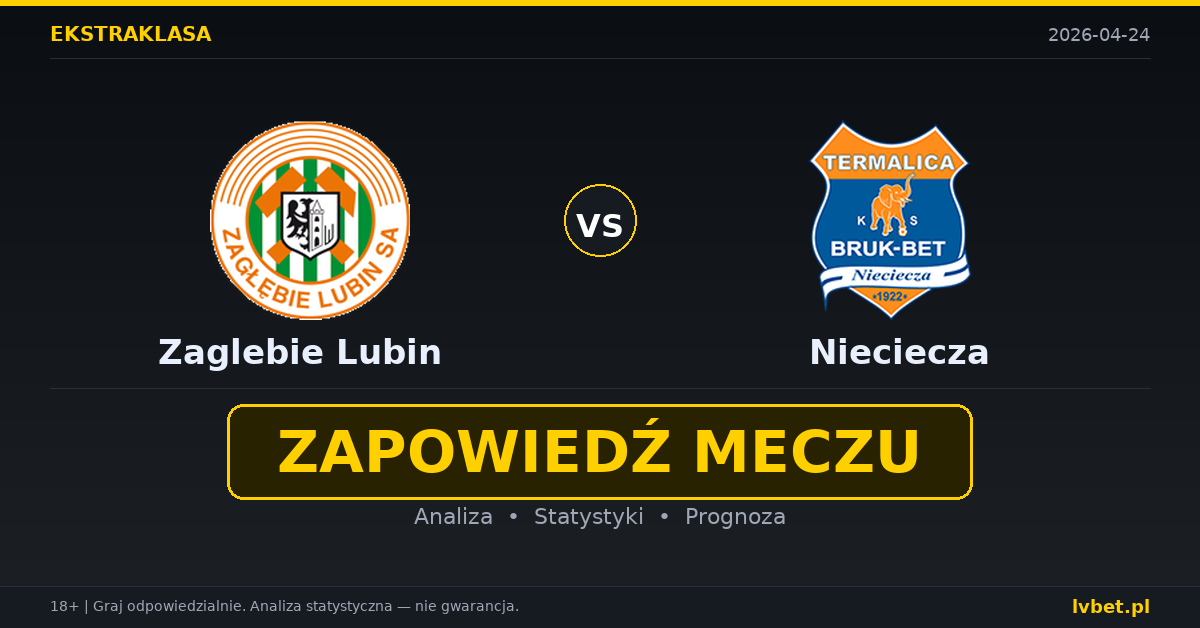 Zaglebie Lubin – Nieciecza: typy i kursy Ekstraklasa 24.4.2026 | kursy 1.85/3.70/3.90