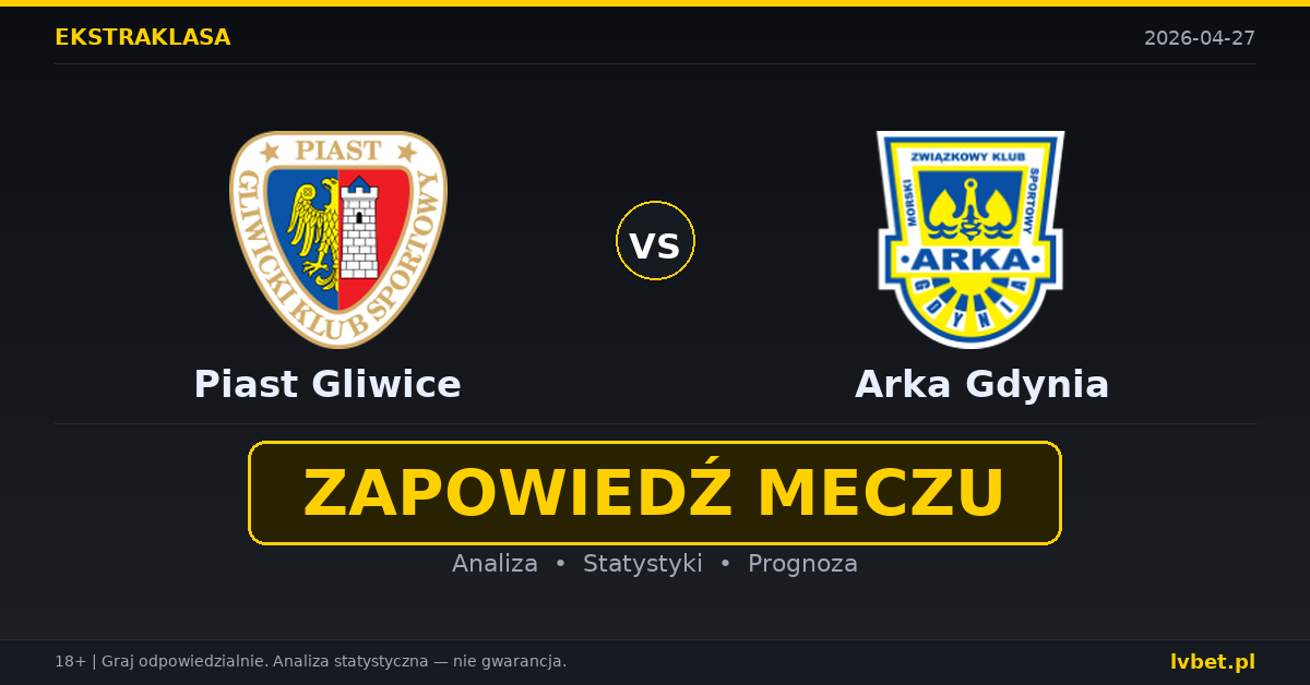 Piast Gliwice – Arka Gdynia: typy i kursy Ekstraklasa 27.4.2026 | kursy 1.85/3.50/4.10