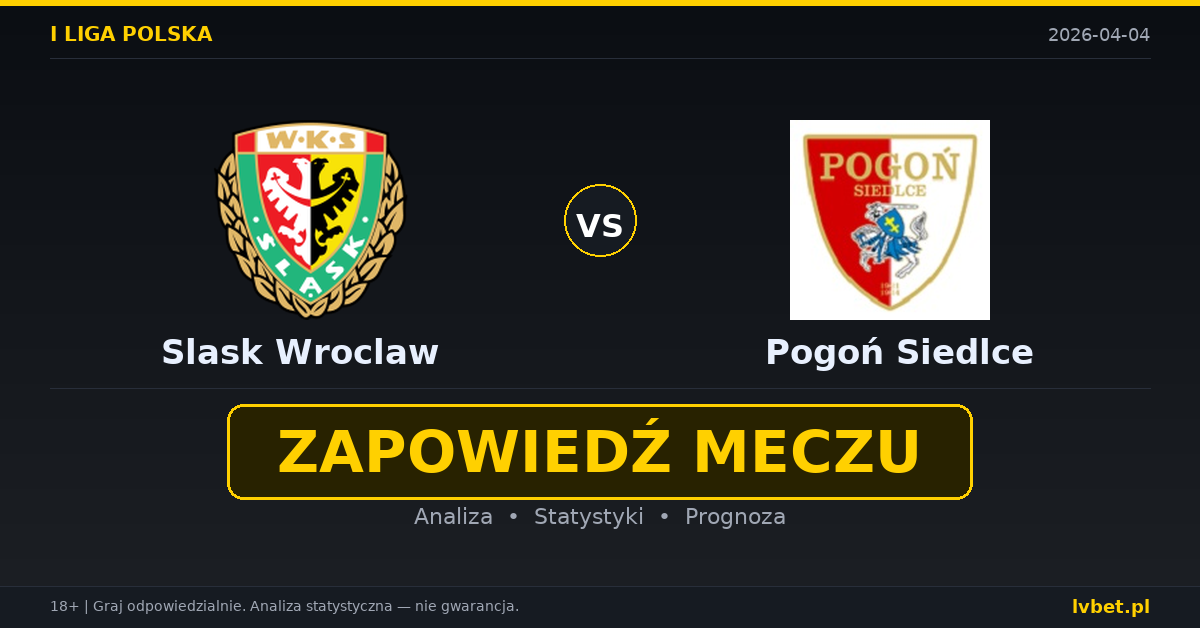 Slask Wroclaw – Pogoń Siedlce: typy i kursy I liga polska 4.4.2026 | kursy 1.55/3.90/5.00