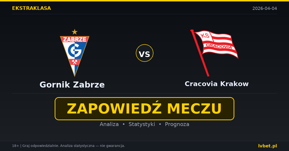 Gornik Zabrze – Cracovia Krakow: typy i kursy Ekstraklasa 4.4.2026 | kursy 1.90/3.30/4.20
