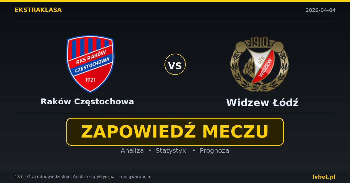 Raków Częstochowa – Widzew Łódź: typy i kursy Ekstraklasa 4.4.2026 | kursy 2.05/3.30/3.50
