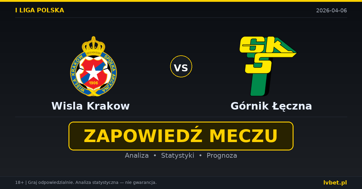 Wisla Krakow – Górnik Łęczna: typy i kursy I liga polska 6.4.2026 | kursy 1.29/5.00/8.50