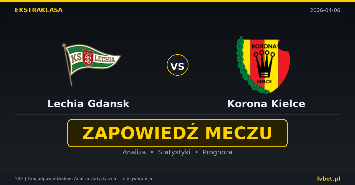 Lechia Gdansk – Korona Kielce: typy i kursy Ekstraklasa 6.4.2026 | kursy 2.10/3.50/3.20