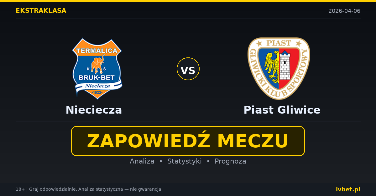 Nieciecza – Piast Gliwice: typy i kursy Ekstraklasa 6.4.2026 | kursy 2.75/3.50/2.40