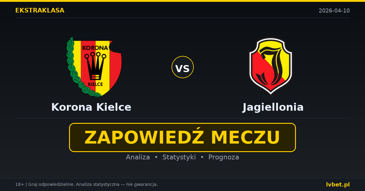 Korona Kielce – Jagiellonia: typy i kursy Ekstraklasa 10.4.2026 | kursy 2.63/3.60/2.40