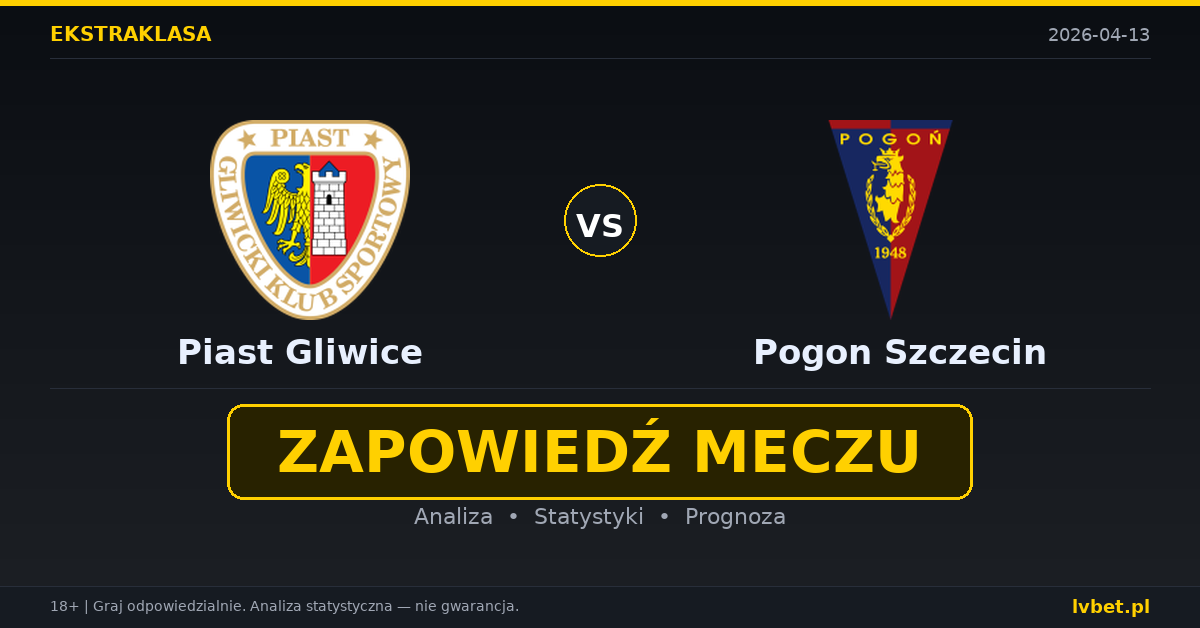 Piast Gliwice – Pogon Szczecin: typy i kursy Ekstraklasa 13.4.2026 | kursy 2.20/3.50/3.00
