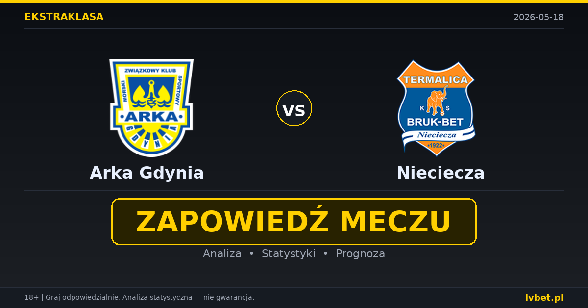 Arka Gdynia – Nieciecza: typy i kursy Ekstraklasa 18.5.2026 | kursy 1.70/3.90/4.33 Arka Gdynia – Nieciecza: typy i kursy Ekstraklasa 18.5.2026 | kursy 1.70/3.90/4.33