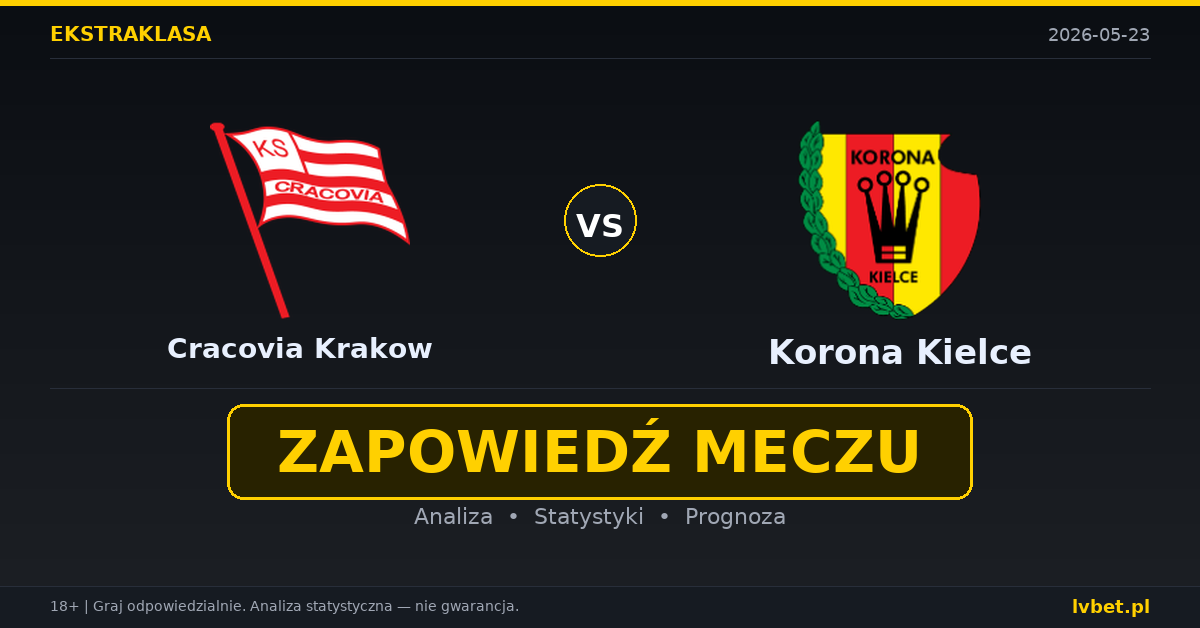 Cracovia Krakow – Korona Kielce: typy i kursy Ekstraklasa 23.5.2026 | kursy 2.10/3.00/3.80 Cracovia Krakow – Korona Kielce: typy i kursy Ekstraklasa 23.5.2026 | kursy 2.10/3.00/3.80