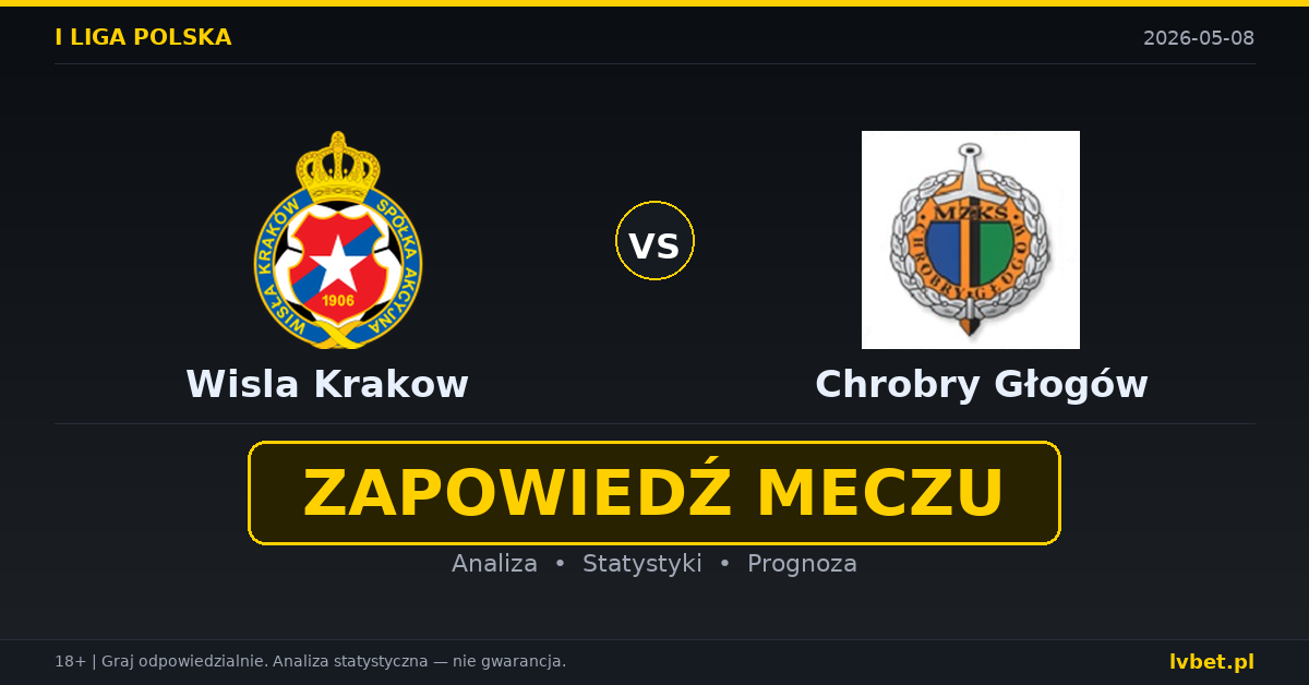 Wisla Krakow – Chrobry Głogów: typy i kursy I liga polska 8.5.2026 | kursy 1.36/4.40/6.50