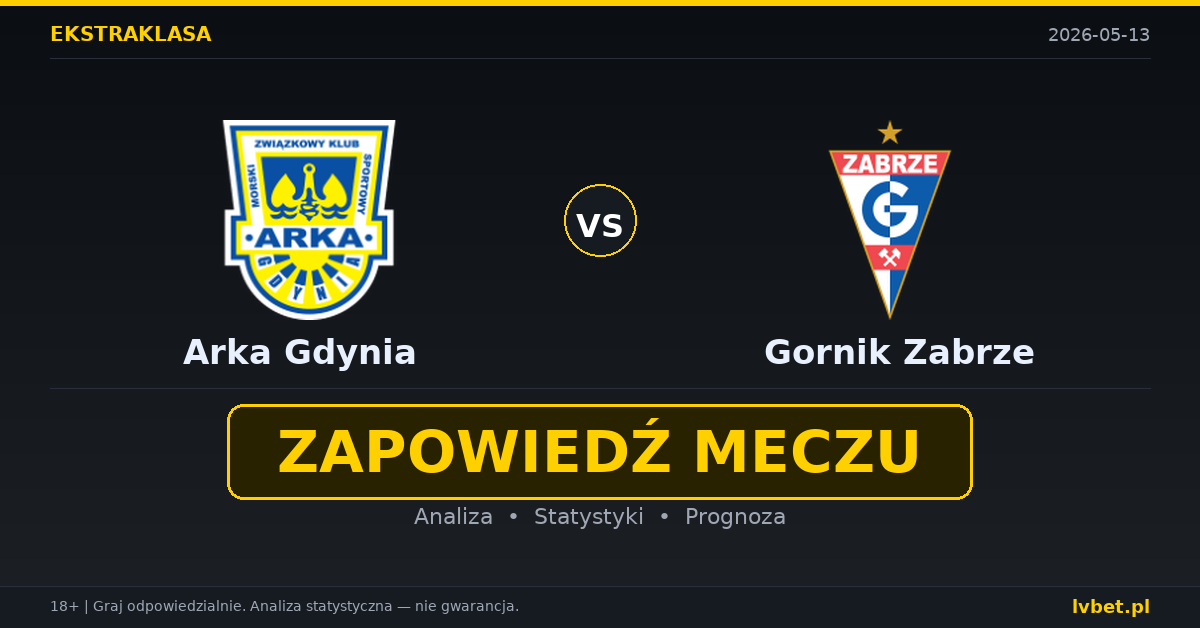 Arka Gdynia – Gornik Zabrze: typy i kursy Ekstraklasa 13.5.2026 | kursy 3.40/3.30/2.05