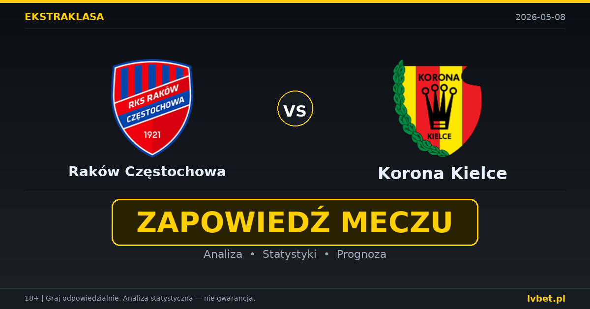 Raków Częstochowa – Korona Kielce: typy i kursy Ekstraklasa 8.5.2026 | kursy 1.80/3.70/4.10