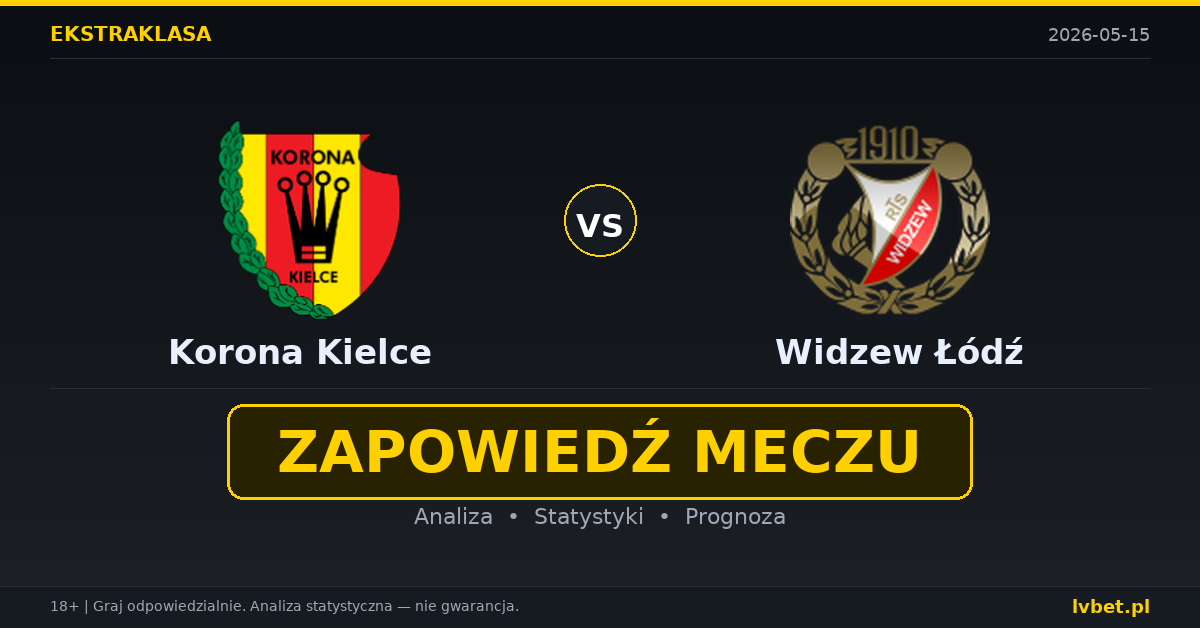 Korona Kielce – Widzew Łódź: typy i kursy Ekstraklasa 15.5.2026 | kursy 2.40/3.25/2.80