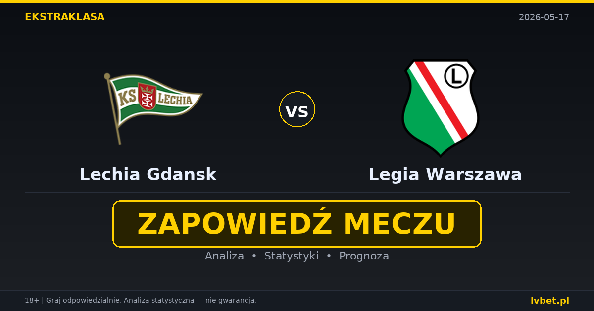 Lechia Gdansk – Legia Warszawa: typy i kursy Ekstraklasa 17.5.2026 | kursy 2.70/3.60/2.30
