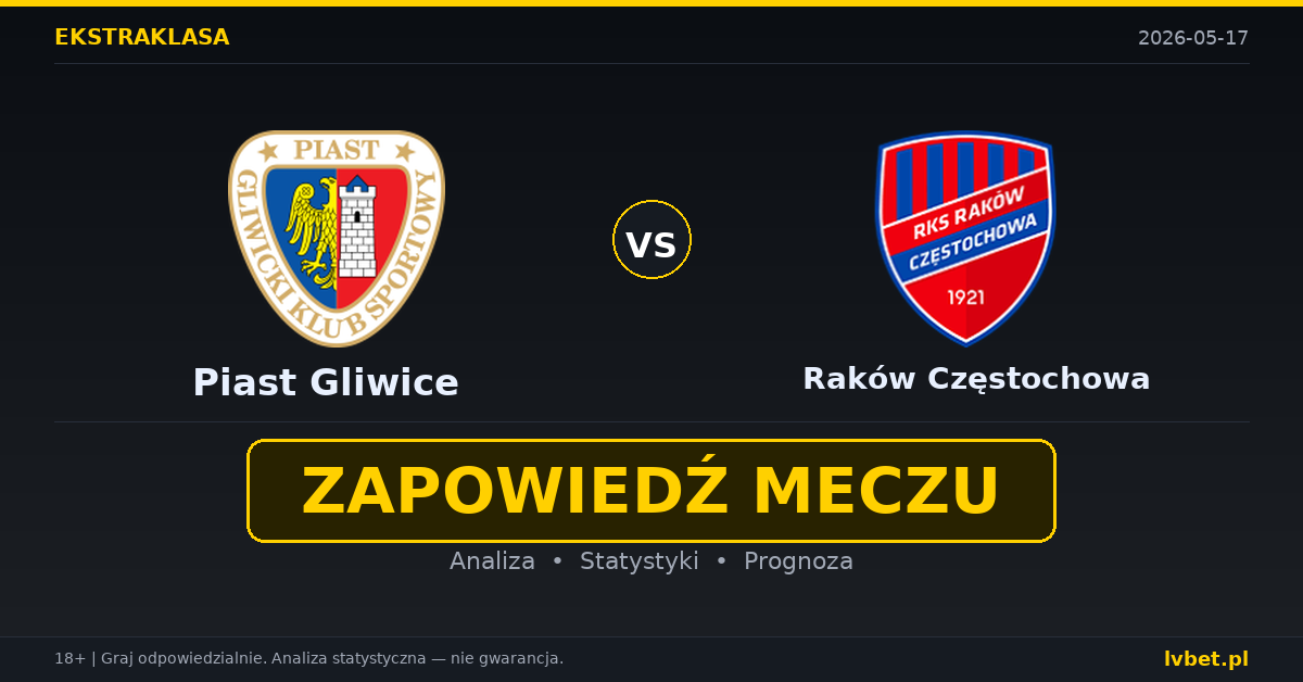 Piast Gliwice – Raków Częstochowa: typy i kursy Ekstraklasa 17.5.2026 | kursy 2.63/3.30/2.50