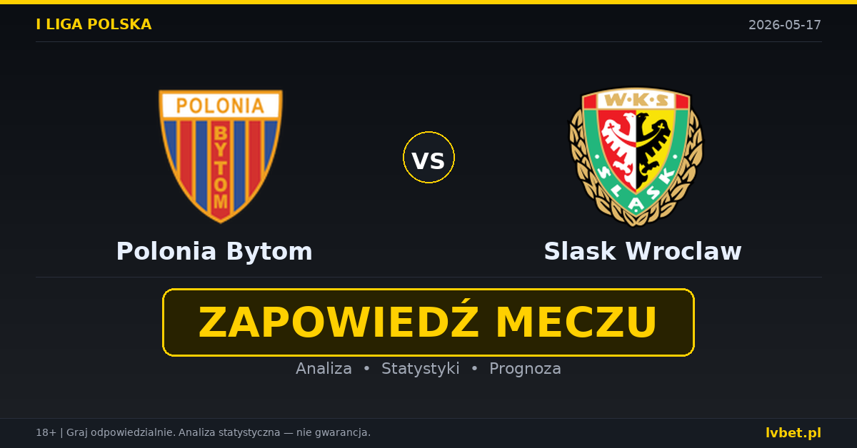 Polonia Bytom – Slask Wroclaw: typy i kursy I liga polska 17.5.2026 | kursy 2.50/3.60/2.38
