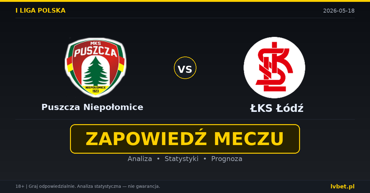 Puszcza Niepołomice – ŁKS Łódź: typy i kursy I liga polska 18.5.2026 | kursy 3.25/3.30/2.00