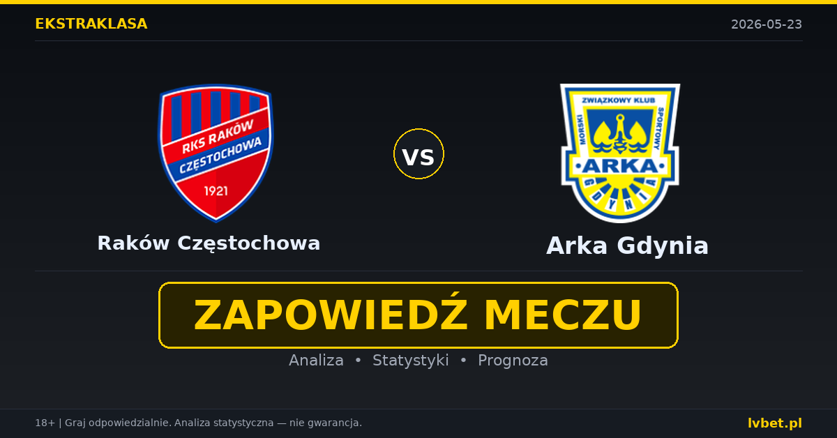 Raków Częstochowa – Arka Gdynia: typy i kursy Ekstraklasa 23.5.2026 | kursy 1.29/5.00/9.50 Raków Częstochowa – Arka Gdynia: typy i kursy Ekstraklasa 23.5.2026 | kursy 1.29/5.00/9.50