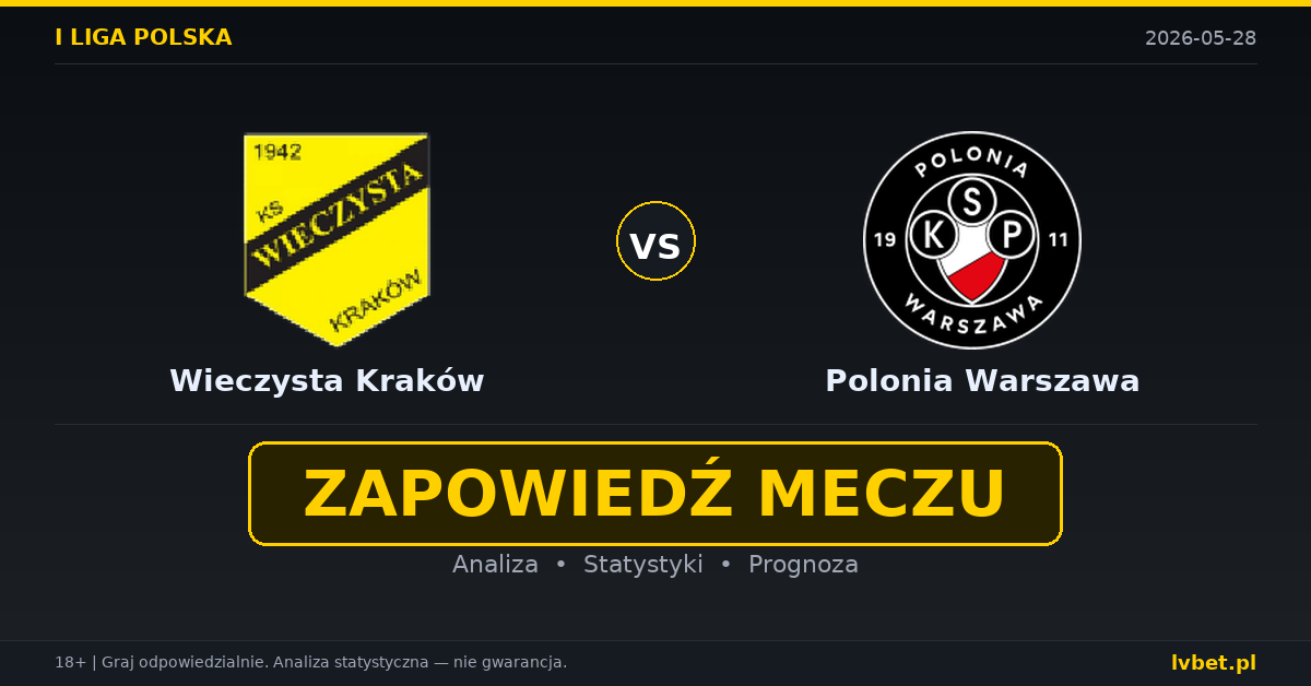 Wieczysta Kraków – Polonia Warszawa: typy i kursy I liga polska 28.5.2026 | kursy 1.75/3.80/3.75