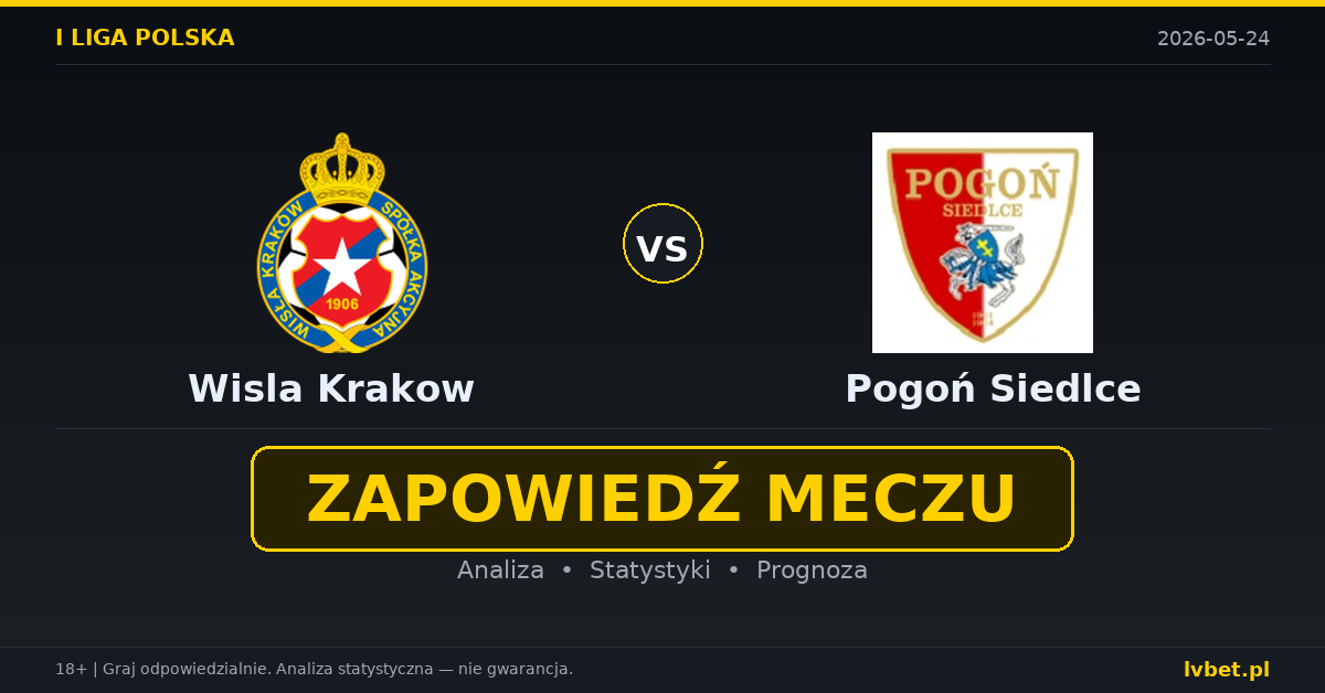 Wisla Krakow – Pogoń Siedlce: typy i kursy I liga polska 24.5.2026 | kursy 1.29/5.00/8.00