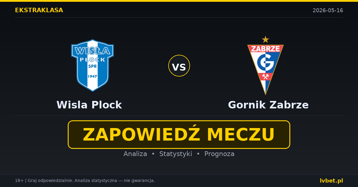 Wisla Plock – Gornik Zabrze: typy i kursy Ekstraklasa 16.5.2026 | kursy 3.50/3.50/2.00