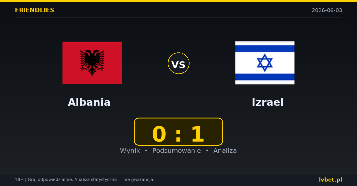 Albania – Izrael: typy i kursy Mecze towarzyskie 3.6.2026 | kursy 2.20/3.25/3.25