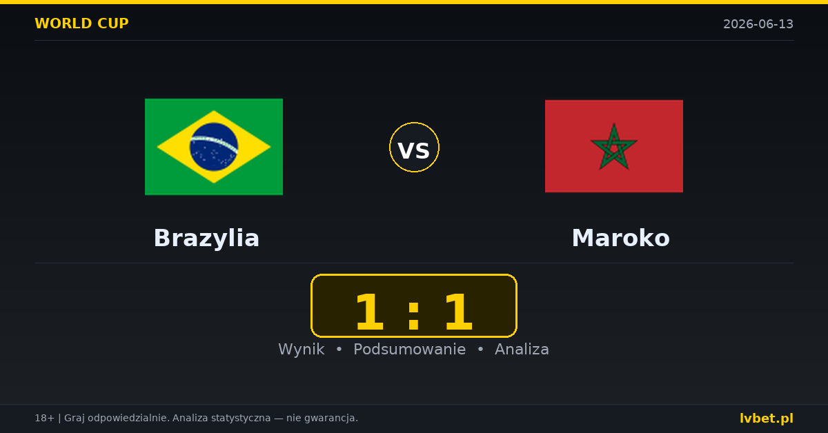 Brazylia – Maroko: typy i kursy Mistrzostwa Świata 13.6.2026 | kursy 1.67/3.80/5.00