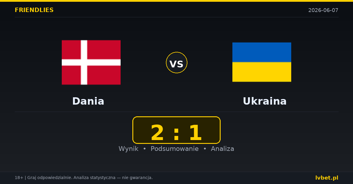 Dania – Ukraina: typy i kursy Mecze towarzyskie 7.6.2026 | kursy 1.67/3.50/5.00