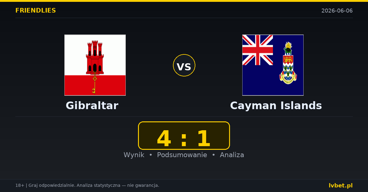 Gibraltar – Cayman Islands: typy i kursy Mecze towarzyskie 6.6.2026 | kursy 1.17/7.00/14.00
