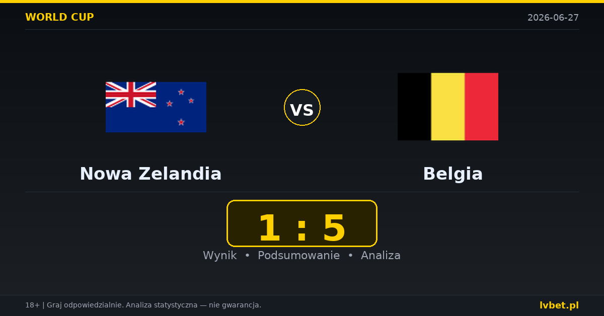 Nowa Zelandia – Belgia: typy, kursy, zapowiedź (27.06.2026)