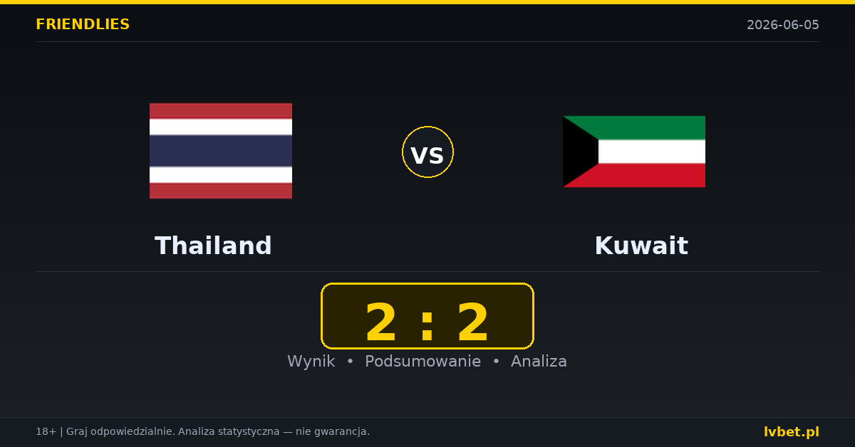Thailand – Kuwait: typy i kursy Mecze towarzyskie 5.6.2026 | kursy 1.70/3.60/4.75