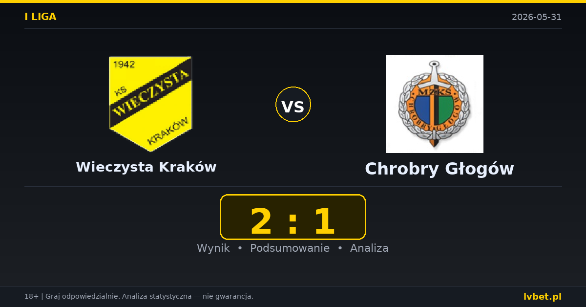 Wieczysta Kraków – Chrobry Głogów: typy i kursy I liga polska 31.5.2026 | kursy 1.60/3.90/4.60