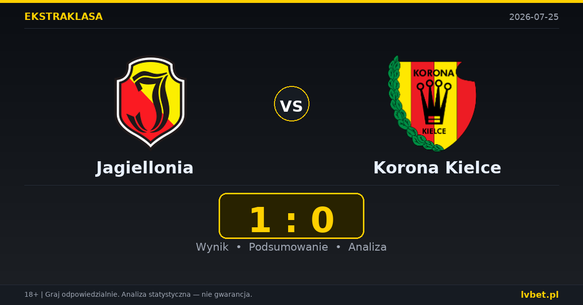 Jagiellonia – Korona Kielce: typy, kursy, zapowiedź (25.07.2026)