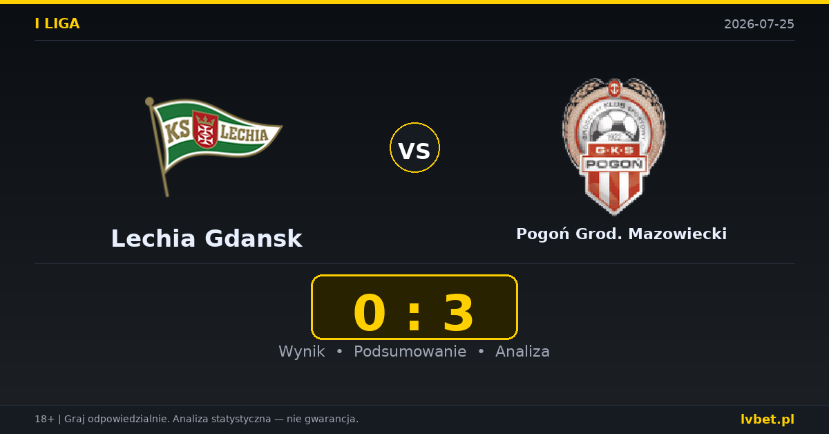 Lechia Gdansk – Pogoń Grod. Mazowiecki: typy, kursy, zapowiedź (25.07.2026)