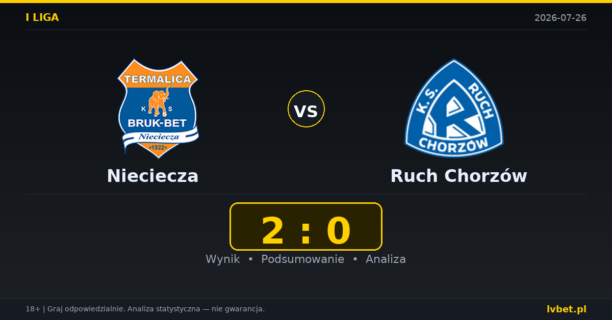 Nieciecza – Ruch Chorzów: typy, kursy, zapowiedź (26.07.2026)