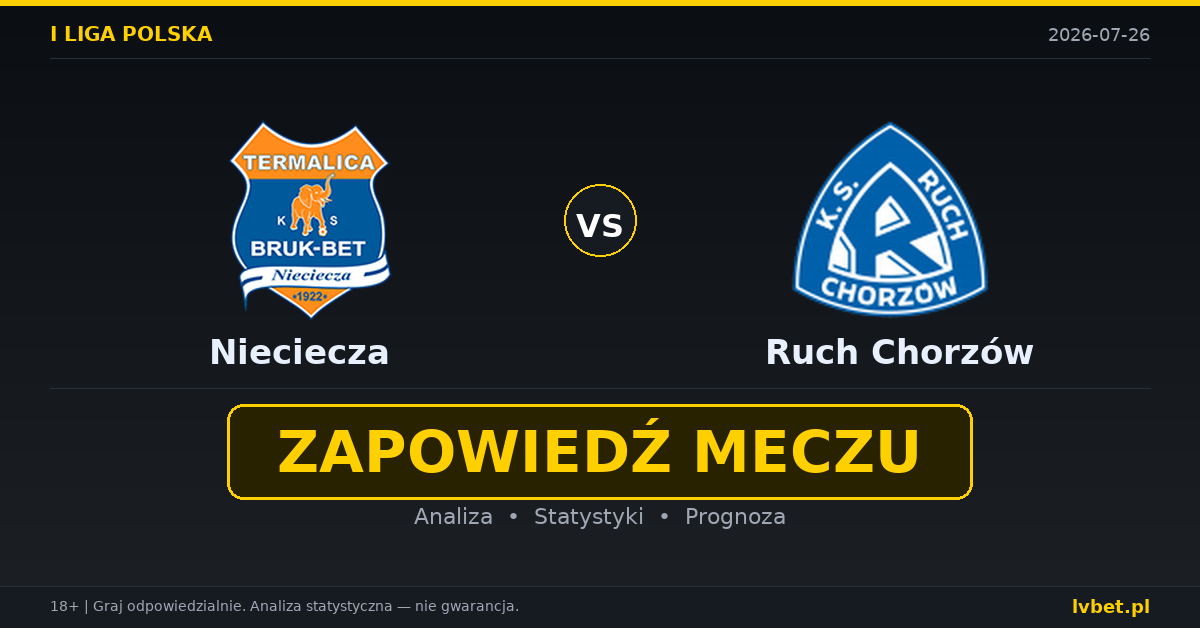 Nieciecza – Ruch Chorzów: typy, kursy, zapowiedź (26.07.2026)