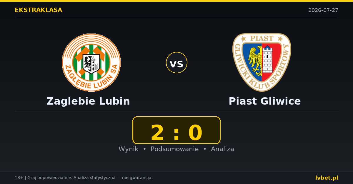 Zaglebie Lubin – Piast Gliwice: typy, kursy, zapowiedź (27.07.2026)