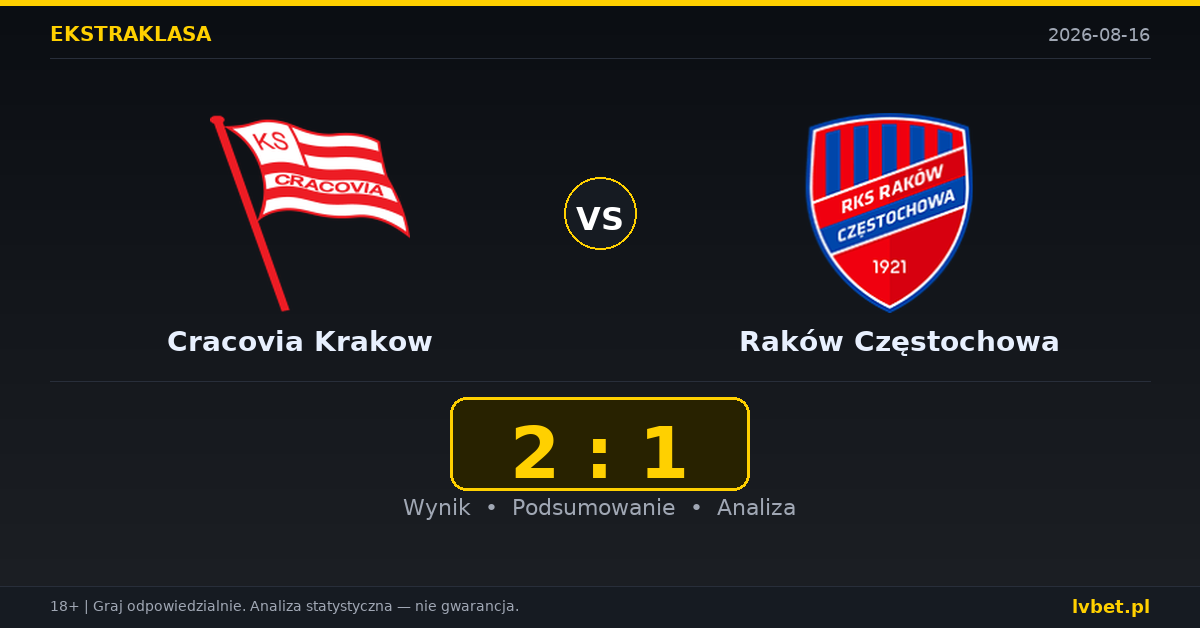 Cracovia Krakow – Raków Częstochowa: typy, kursy, zapowiedź (16.08.2026)
