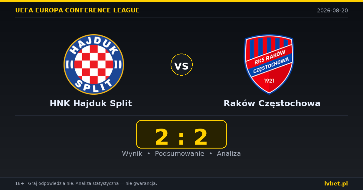 HNK Hajduk Split – Raków Częstochowa: typy, kursy, zapowiedź (20.08.2026)