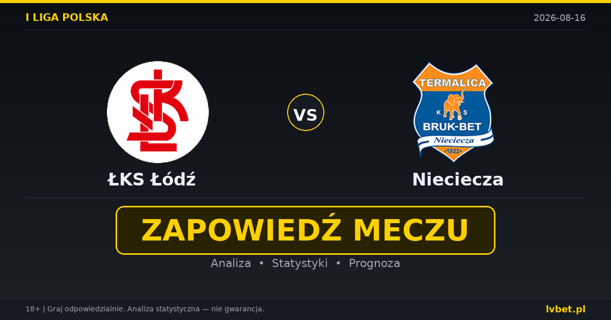 ŁKS Łódź – Nieciecza: typy, kursy, zapowiedź (16.08.2026)