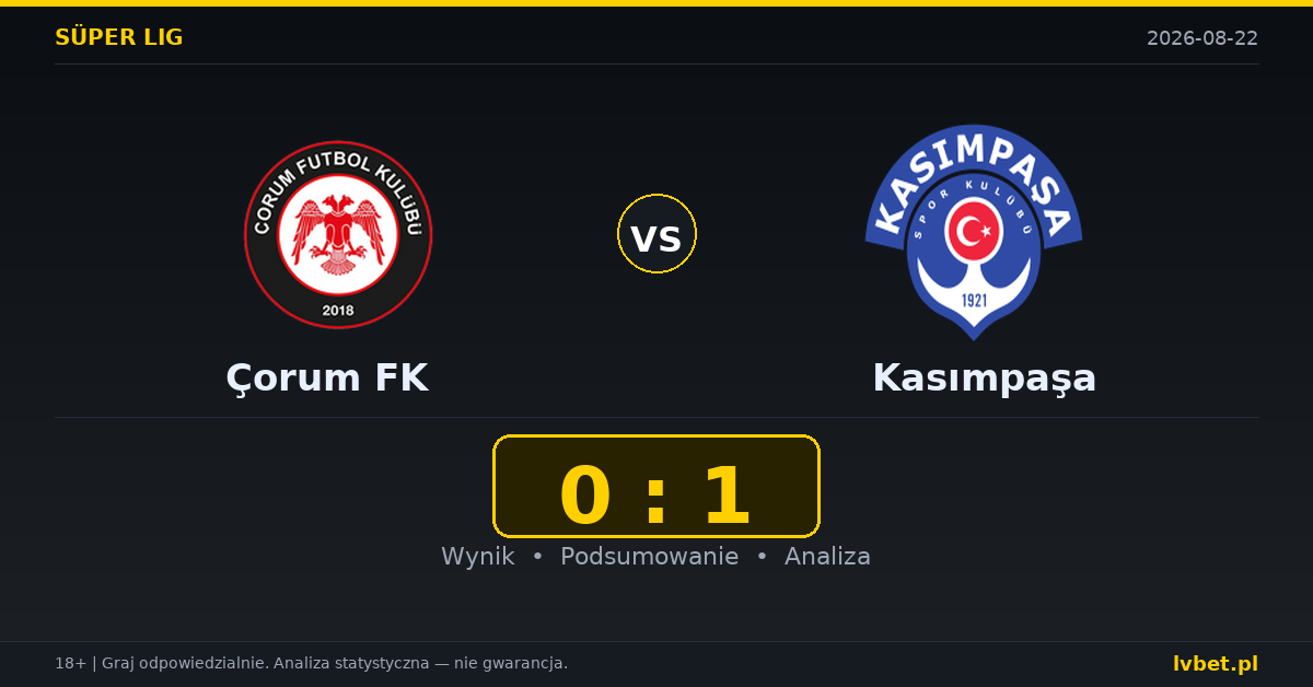 Çorum FK – Kasımpaşa: typy, kursy, zapowiedź (22.08.2026)