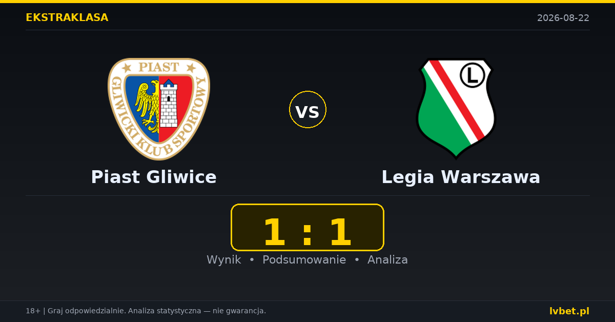 Piast Gliwice – Legia Warszawa: typy, kursy, zapowiedź (22.08.2026)