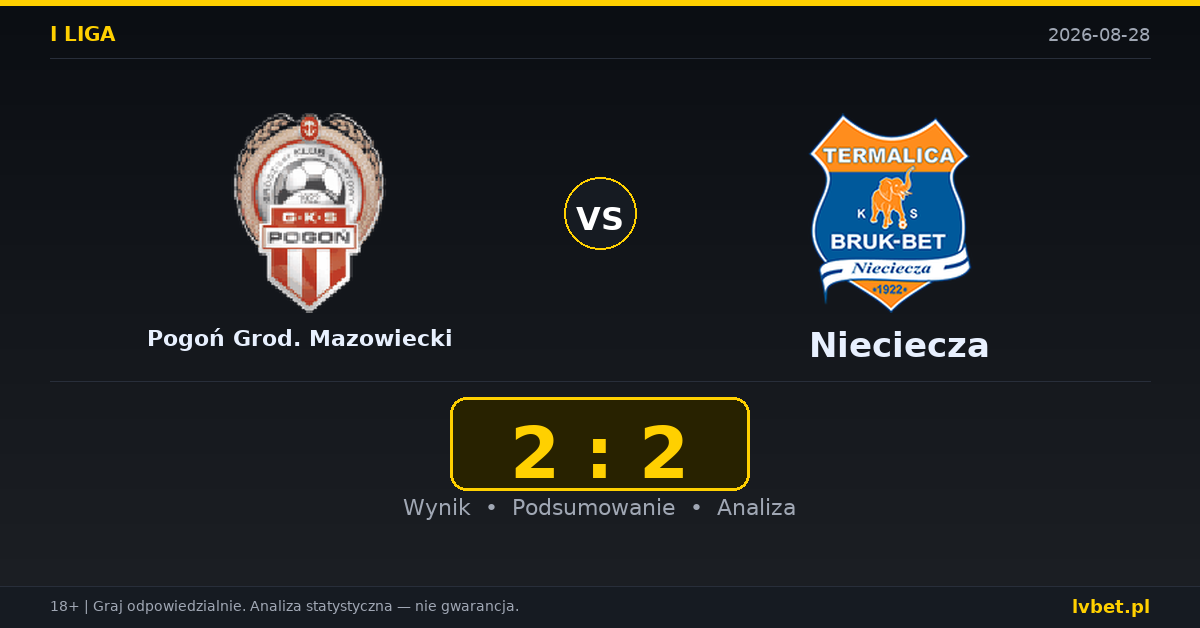 Pogoń Grod. Mazowiecki – Nieciecza: typy, kursy, zapowiedź (28.08.2026)