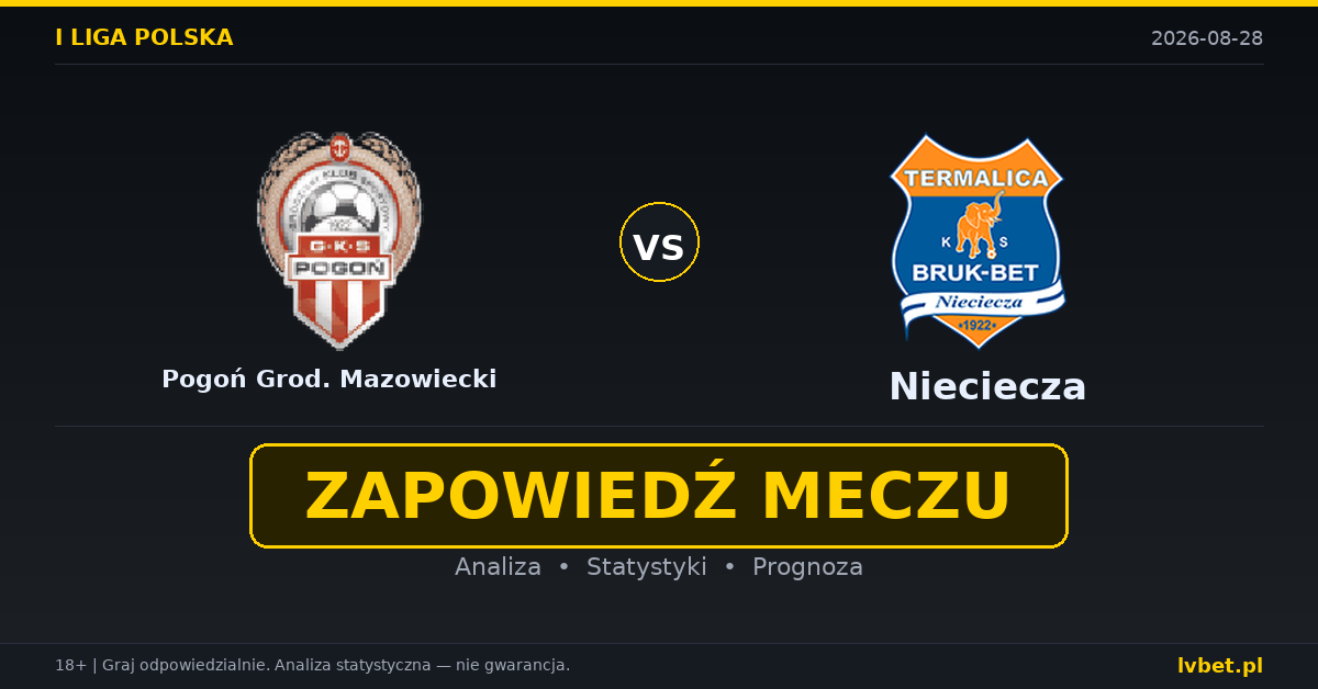 Pogoń Grod. Mazowiecki – Nieciecza: typy, kursy, zapowiedź (28.08.2026)