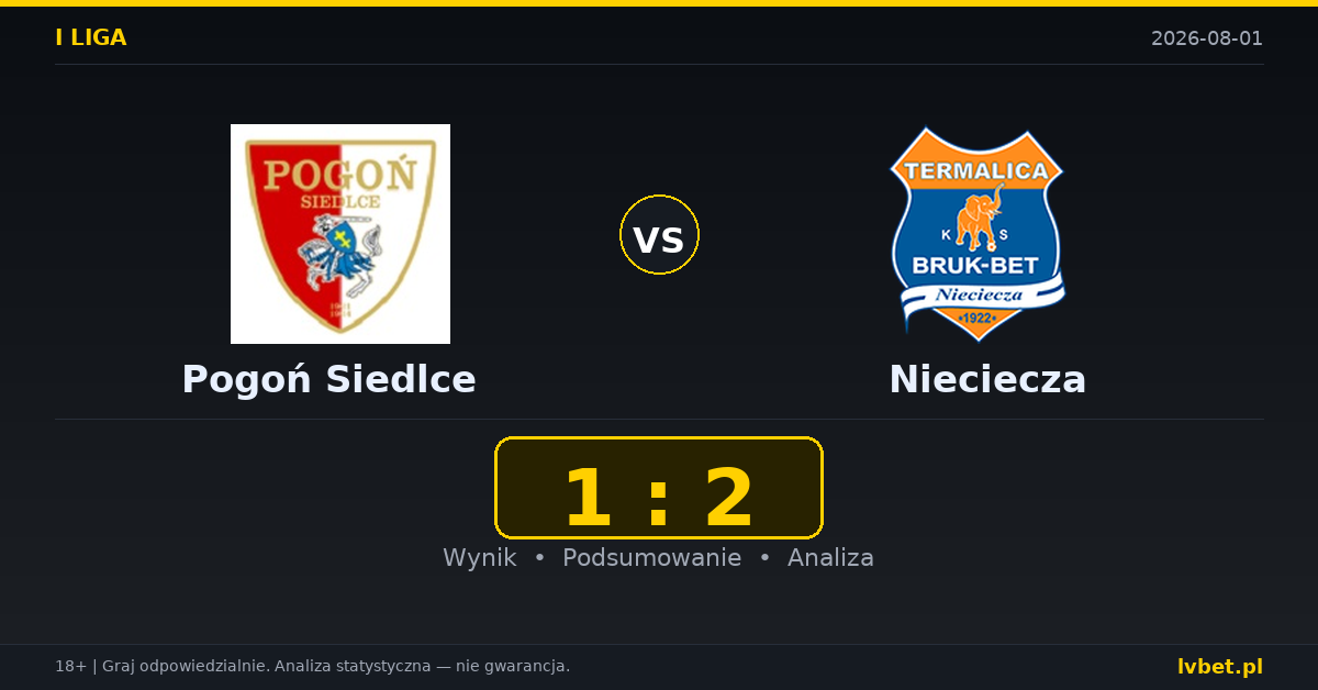 Pogoń Siedlce – Nieciecza: typy, kursy, zapowiedź (01.08.2026)