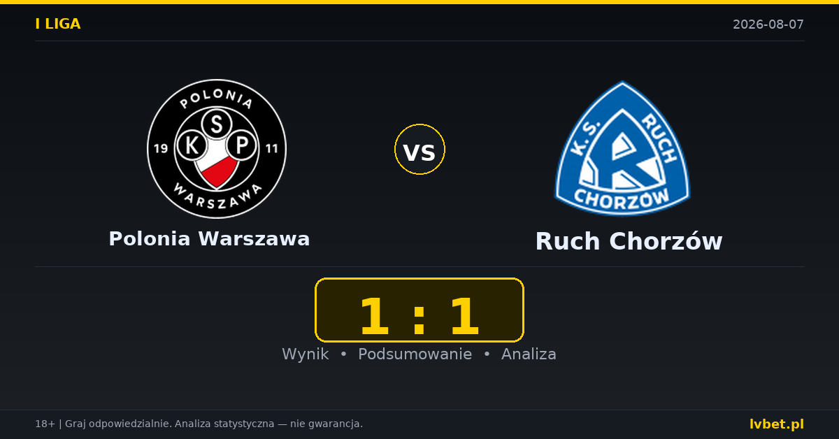 Polonia Warszawa – Ruch Chorzów: typy, kursy, zapowiedź (07.08.2026)