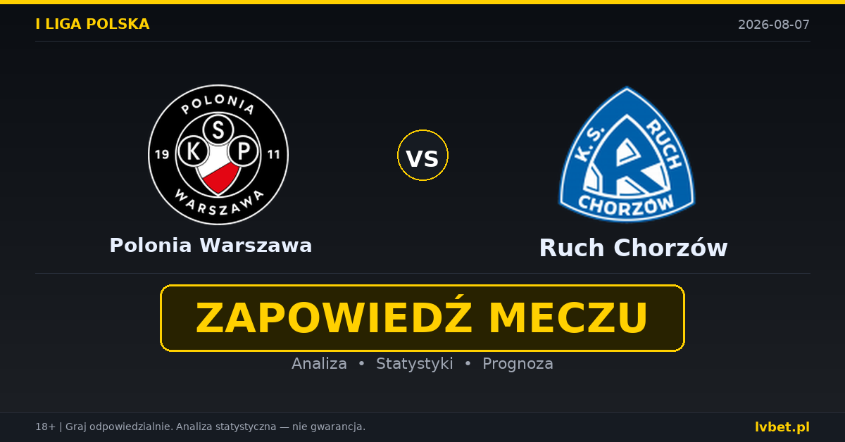 Polonia Warszawa – Ruch Chorzów: typy, kursy, zapowiedź (07.08.2026)